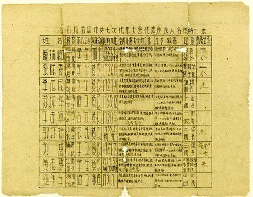 王赤军捐赠的“本校出席中共七次代表大会代表候选人名单略历表” 王赤军捐赠的“本校出席中共七次代表大会代表候选人名单略历表”